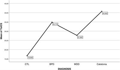 Catatonia Spectrum: Validation of a Questionnaire Investigating Catatonia Spectrum